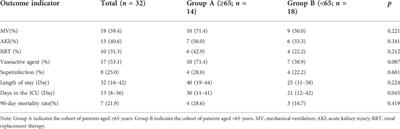 The effect of age on the clinical characteristics and innate immune cell function in the patients with abdominal sepsis